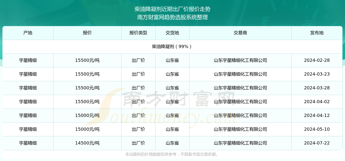 山东柴油最新出厂价格解析